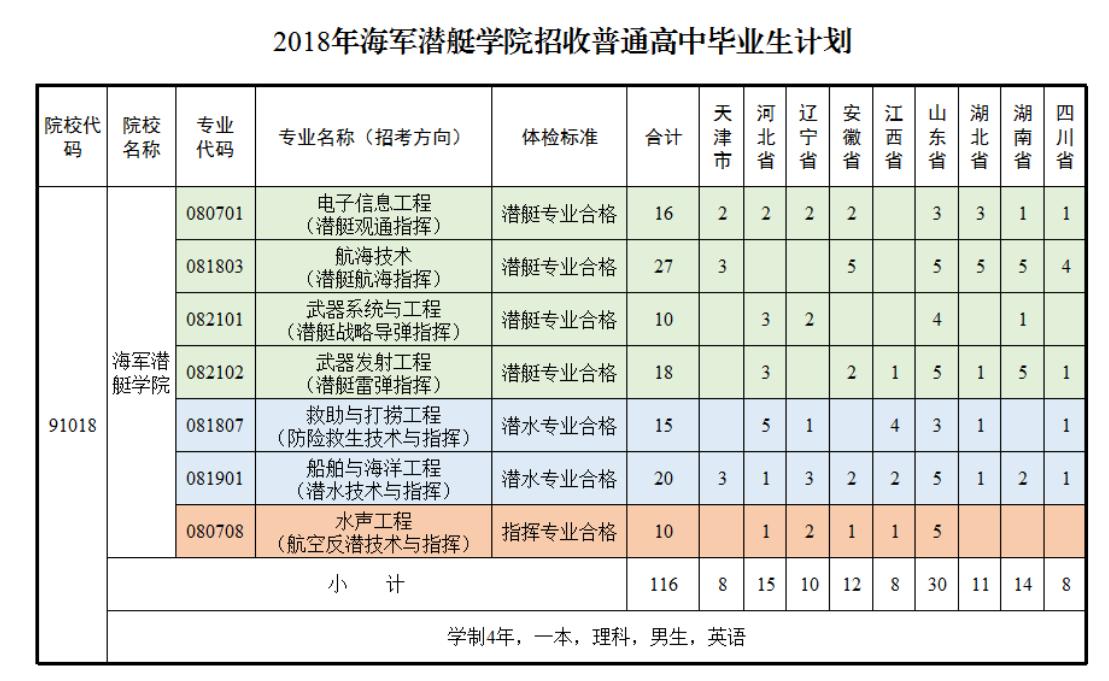 海军潜艇学院河南录取分数线,中国人民解放军潜艇学院招生简章