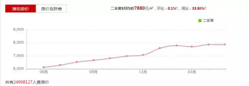 2019年11月潍坊各县市区房价排名,潍坊最近房价是跌是涨呢