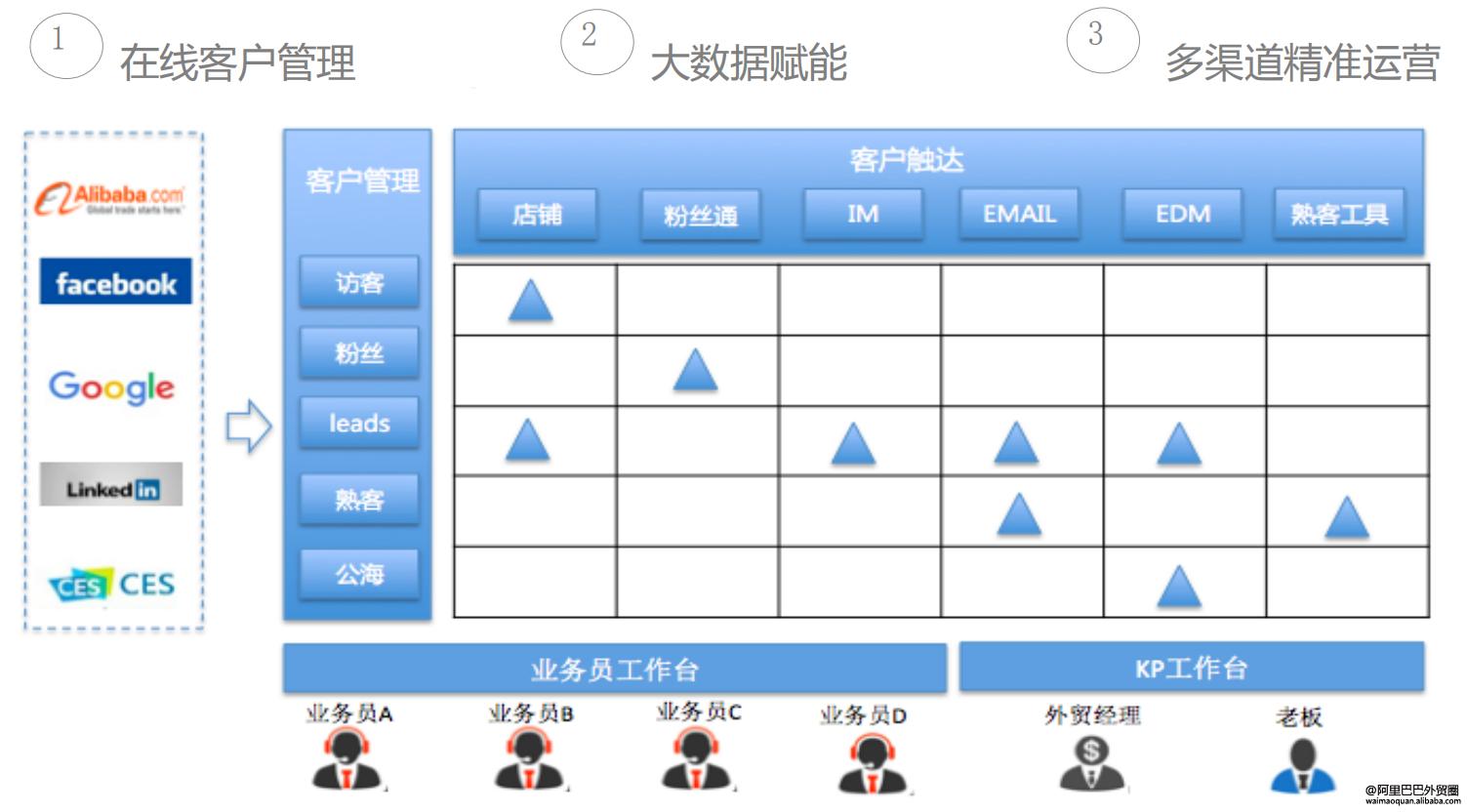 客户通科技,客户通平台