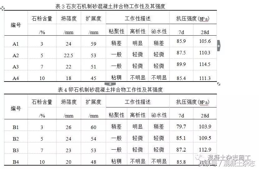 机制砂配制c50自密实混凝土,c80机制砂混凝土的配制与性能研究