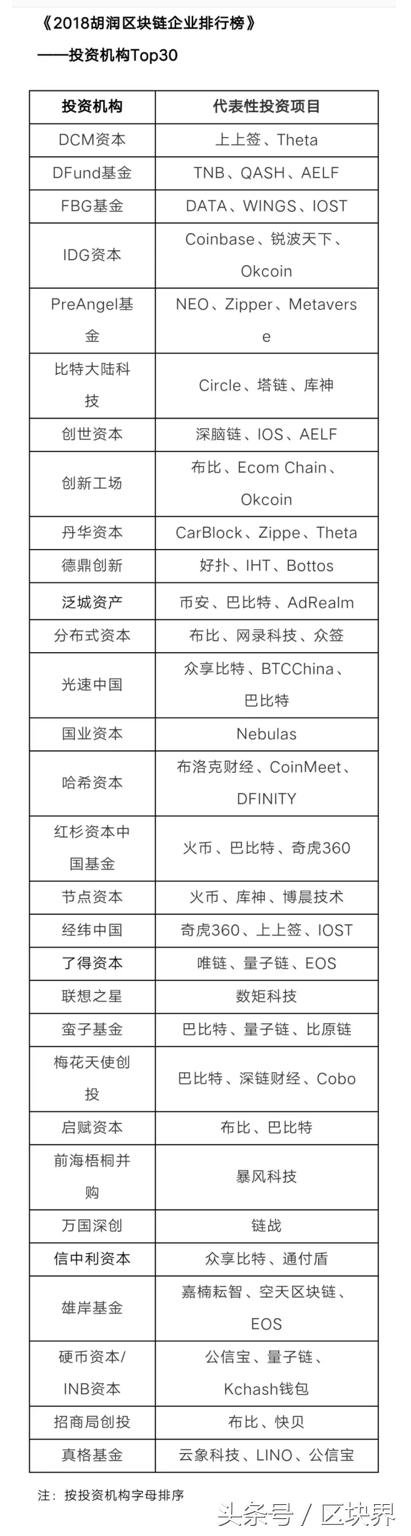 胡润区块链公司排名,区块链第一批名单