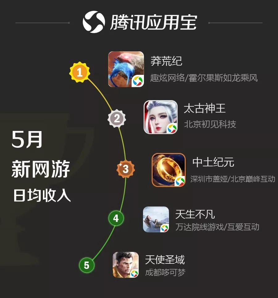 应用宝最近上新的游戏,应用宝5.7.0版本