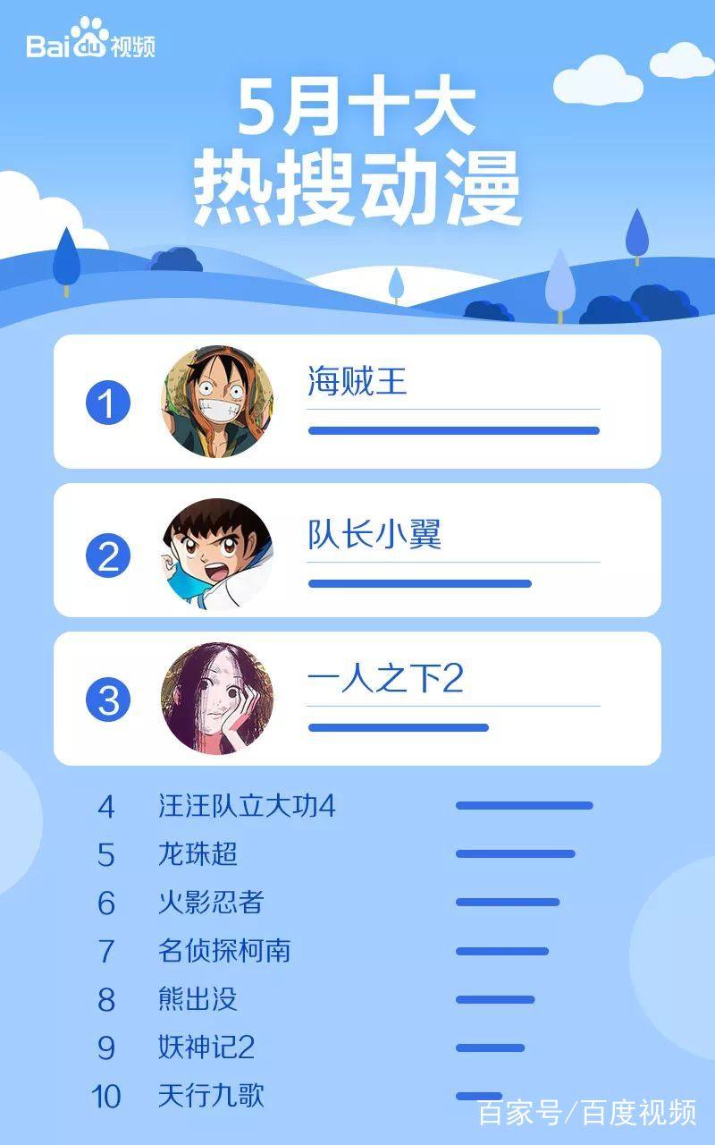 百度视频5月大数据：《温暖的弦》吸粉强劲，《创造101》引发pick潮