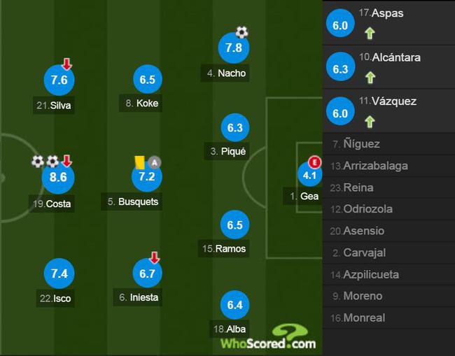 2018世界杯葡萄牙西班牙科斯塔,西班牙科斯塔葡萄牙