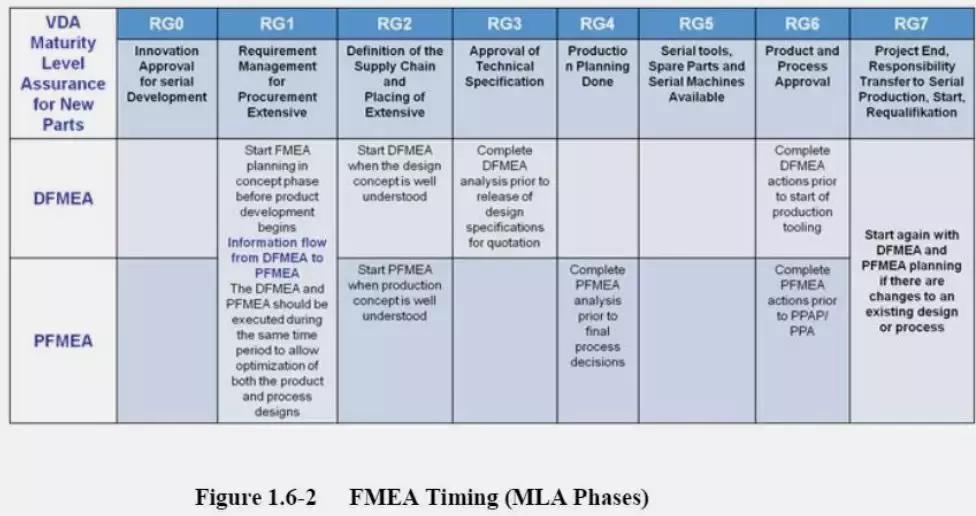 fmea分析的基本思路,fmea第五版分析表格
