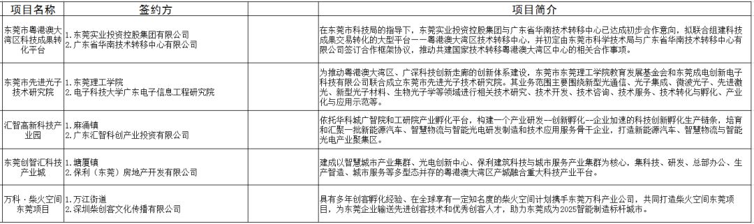 签约36个项目总投资超113.56亿元,签约项目11个协议投资总额129亿元