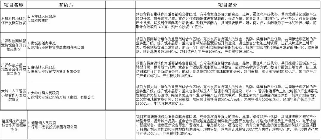 签约36个项目总投资超113.56亿元,签约项目11个协议投资总额129亿元
