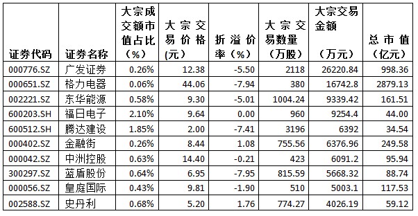 金氪丨A股大宗交易日报6.21前三甲：福日电子/腾达建设/萃华珠宝