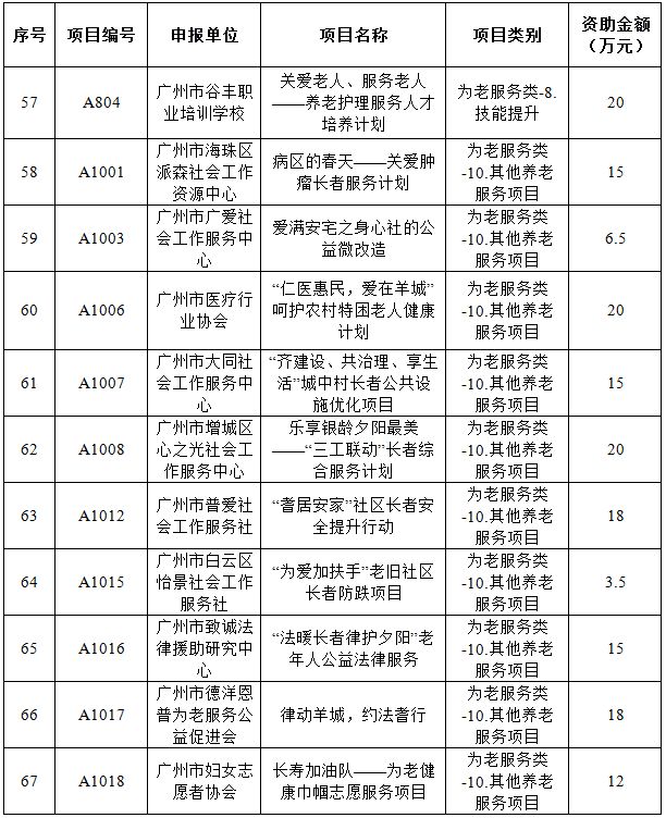 广州市第十届公益创投项目名单,社会组织公益创投立项评审会议