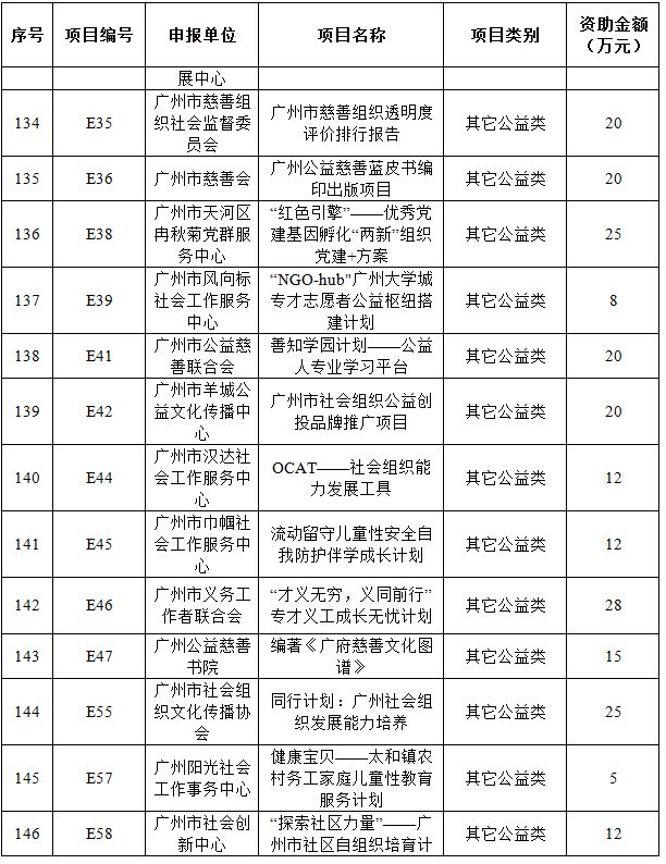 广州市第十届公益创投项目名单,社会组织公益创投立项评审会议