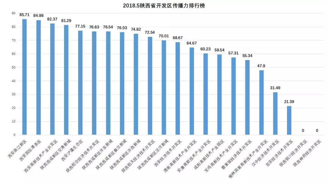 5月陕西省开发区传播力红黑榜｜涉房类舆情最多