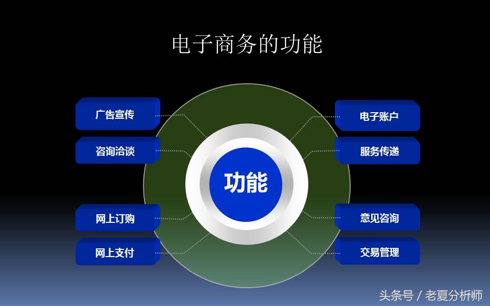 电子商务三创大赛优秀ppt,电子商务ppt课件完整版