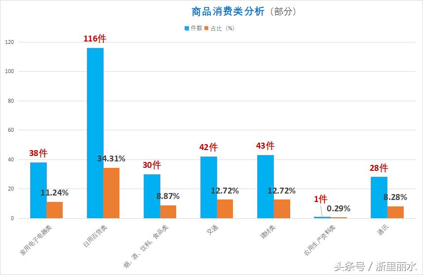 我市公布2017年消费投诉十大热点,义乌2017消费投诉举报持续激增