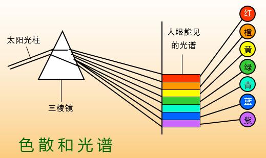 光的色散知识结构图,光的色散和焦距的偏振能力