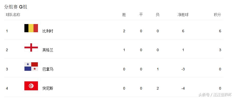 2018世界杯进行时：英格兰vs巴拿马，三狮军团有望连胜晋级