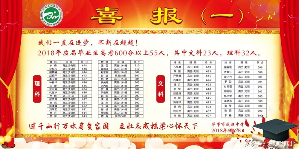 今年毕节市高考最高分是多少分,毕节2023高考600分以上学校排名