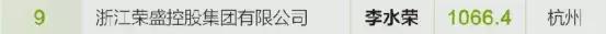 浙江民营企业荣盛,荣盛集团浙江排名