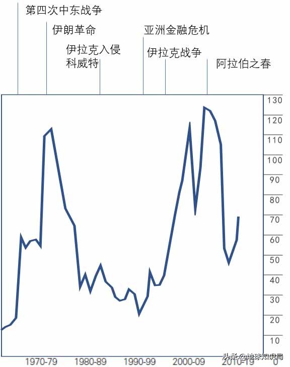 沙特石油发展历程,沙特石油帝国