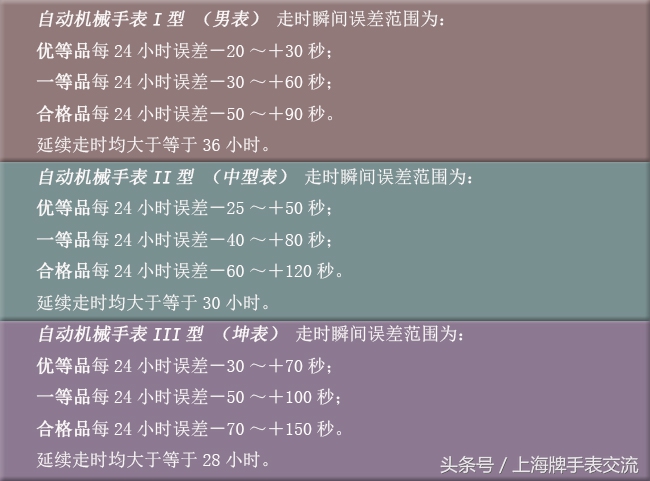 手表走时越来越不稳定？手表佩戴及误差了解一下！