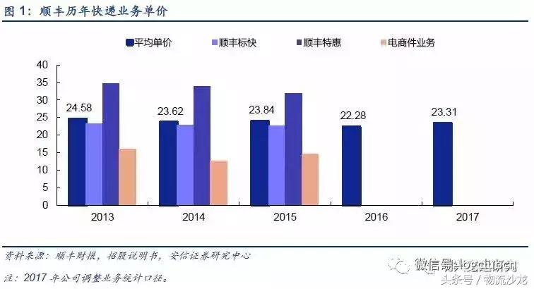 物流配送同城运输,顺丰全程冷链物流