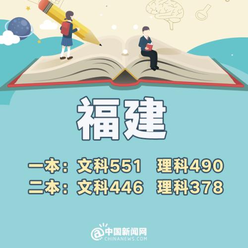 2023全国高考分数线排名省份,预估2019年高考分数线是多少