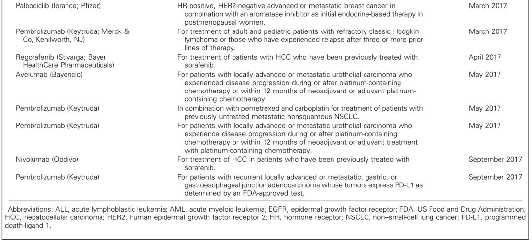 美国2020癌症数据库,美国临床肿瘤学会2018