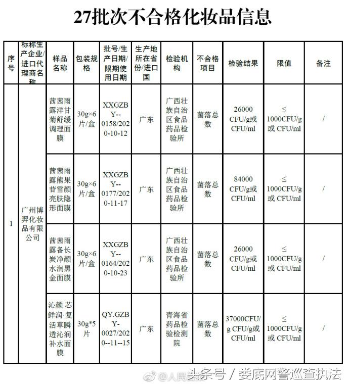 森田面膜等27批次化妆品检验不合格，有你常用的吗？