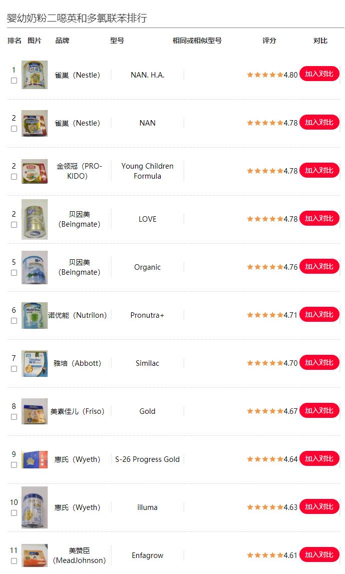 15款奶粉含污染物,9款奶粉污染