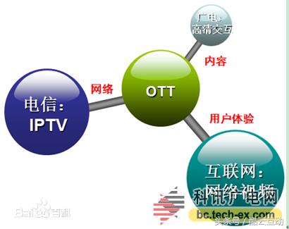 ott行业是什么意思,什么是OTT