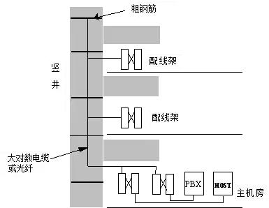 综合布线系统的各个子系统,综合布线系统七大子系统的框架图