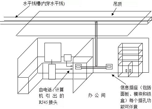 综合布线系统的各个子系统,综合布线系统七大子系统的框架图