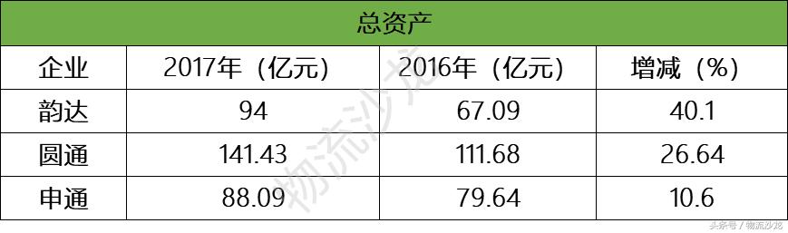 为什么韵达市值比中通高,圆通和韵达发展前景