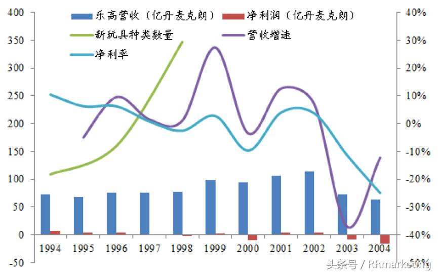 乐高公司目前发展方向,乐高集团战略分析