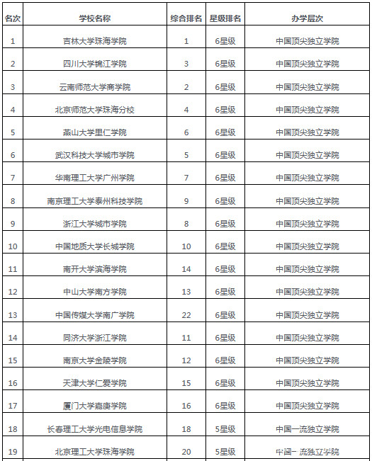 吉林大学珠海学院怎么样好不好,吉林大学珠海学院廖承志