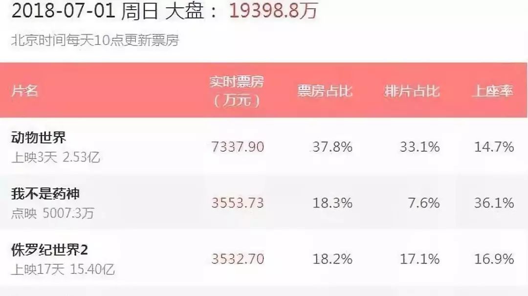 各大电影点映票房纪录,点映票房已超4900万