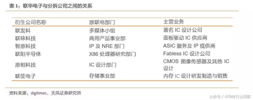 联电是500强吗,联电最新营收消息