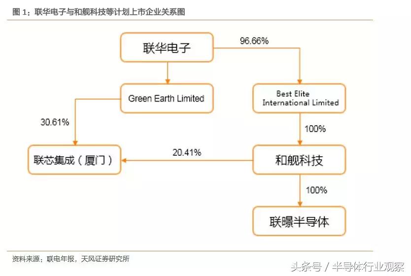 联电是500强吗,联电最新营收消息