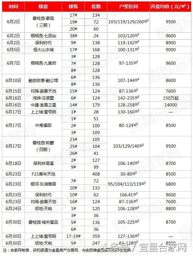 宜昌楼市10月成交排行,楼市年底推盘量