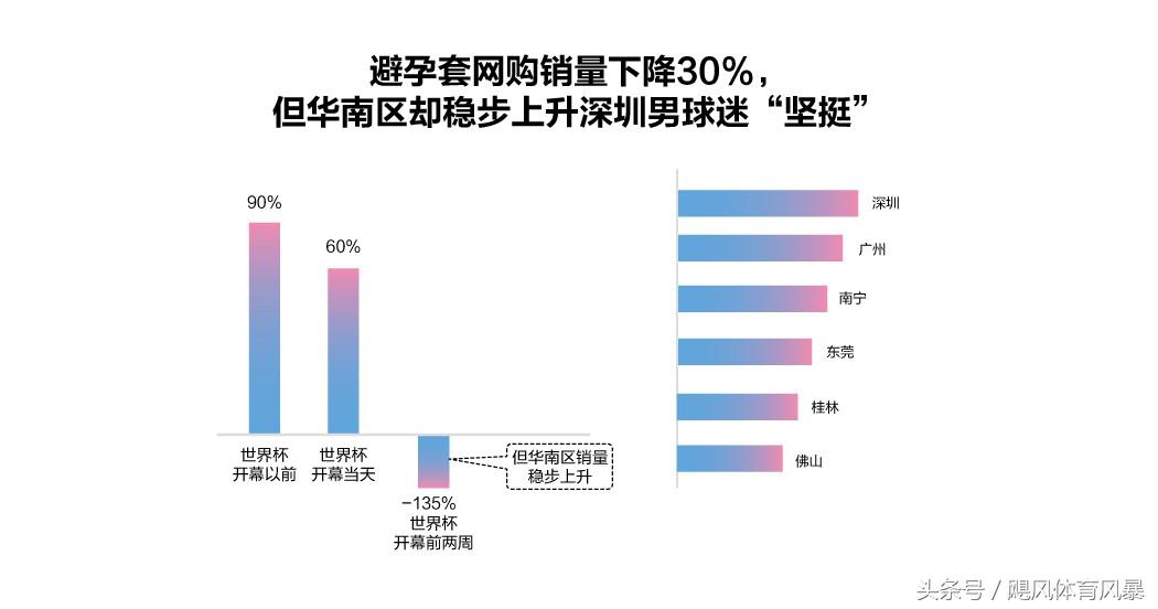 世界杯趣味大数据，避孕套销量下滑但情趣内衣上涨！