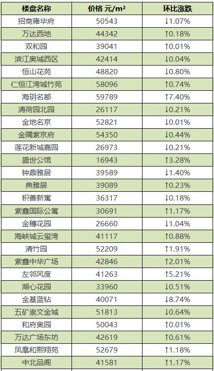 南京各区2月份最新房价排名,南京5月份房价最新走势