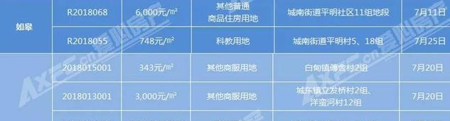 风云再起｜7月南通将迎来“地王月”？4宗起拍价过万！