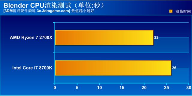 锐龙2600x对比i78700,锐龙r72700和i79700