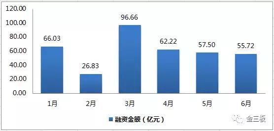 资本遇冷,新三板最高募资额
