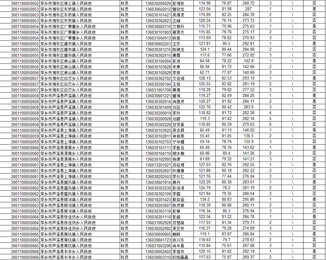 2022年萍乡公务员资格审查公告,萍乡2018公务员录用名单