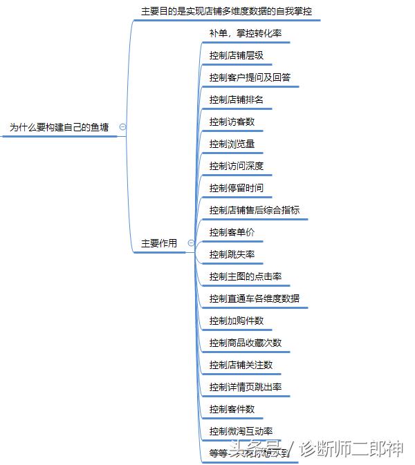 淘宝店铺应该怎样做营销策略,淘宝店铺的营销计划怎么做出来的