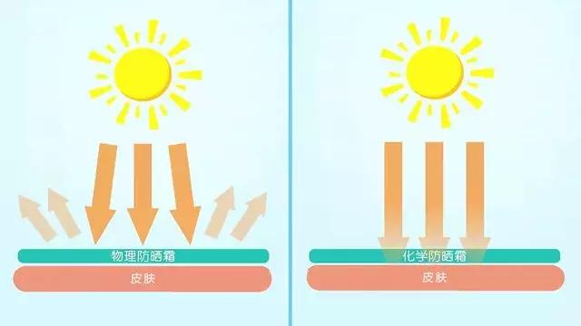 日系防晒和欧美系防晒的差异,适合一年四季用的大牌防晒