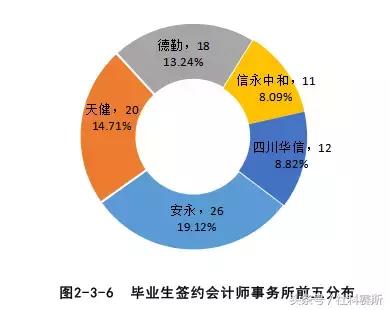 西南财经大学会计硕士毕业生，都去了哪工作？就业前景怎么样？