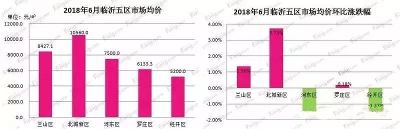 临沂儒辰璟宸府房价跌了吗,临沂2021年房价是涨还是跌