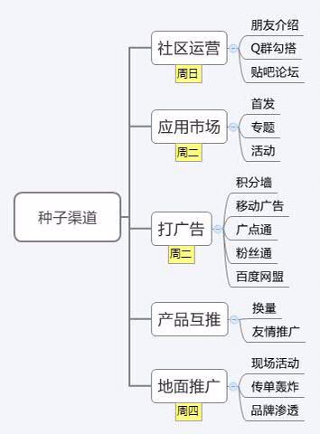 产品上架运营计划,产品运营全套流程图
