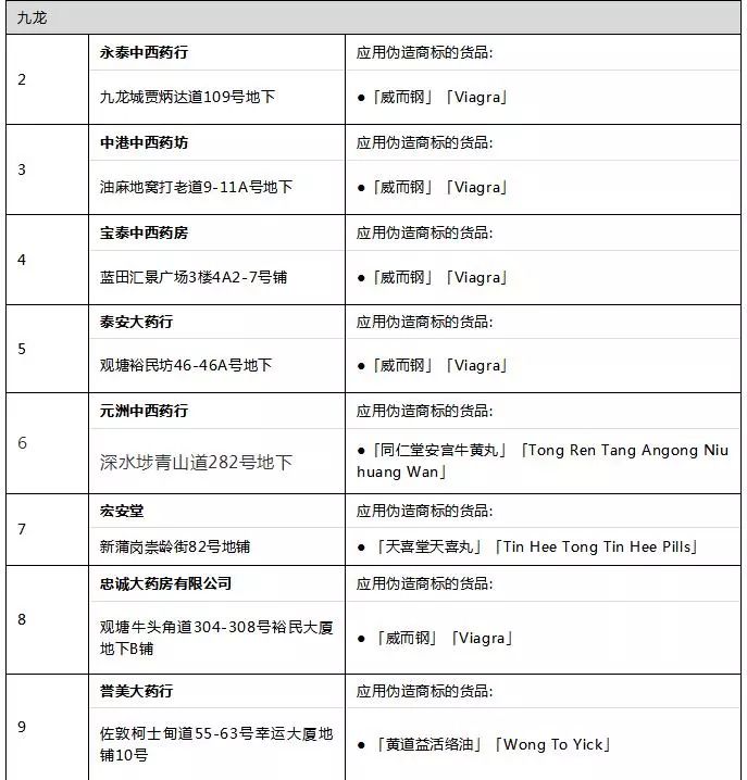 香港最近查获的假货,香港查获72万元假货
